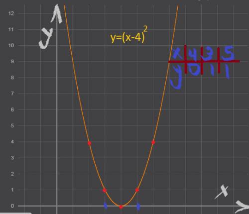 Постройте график функции y=(x-4)2 в квадрате