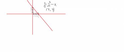 Построить графики функций а)у=2^2-х б)у=х4/3