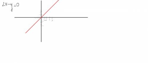 Постройте график уравнения 2x-y=0 и x-3y=4