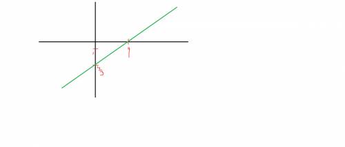 Постройте график уравнения 2x-y=0 и x-3y=4