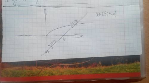 Постройте на одной координатной плоскости графики функций у=√х и у=6-х. выясните,при каких значениях