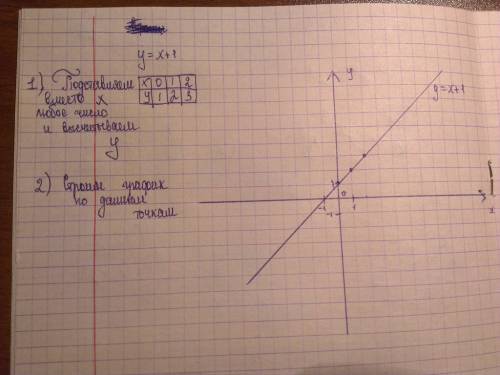 Постройте график с объяснением у=х+1