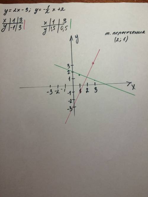 Построить у=2х-3 и у=-одна вторая х +2. найти их точку пересечения. максимальное кол-во