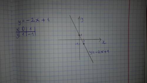 Постройте график линейной функции y= -2x + 1