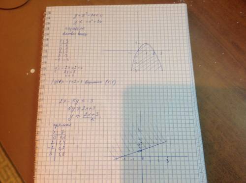 Покажите штриховкой на координатной плоскости множество решений неравенств: a)y+x^2-2x< 0 б)2x-5y