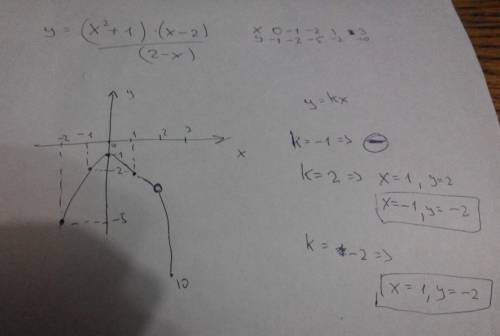Постройте график функции у=(х2+1)(х-2)/2-х и определите,при каких значениях к прямая у=кх имеет с гр