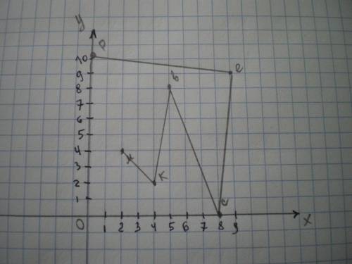 Отметьте точки по их координатам точка м(2; 4),к(4; 2),в(5; 8),с(8; 00),е(9; 9),р(0; 10)