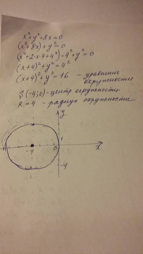 Подскажите как быть в . постройте график уравнения. x^{2} + y^{2} +8x=0