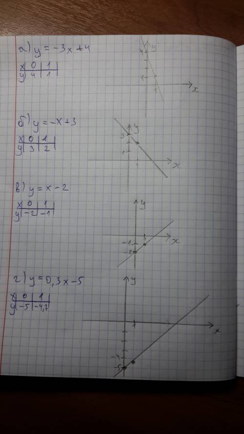 Построить график функции заданной формулой : a)y=-3x+4 б)y=-x+3 в)y=x-2 г) y=0.3x-5 посогите