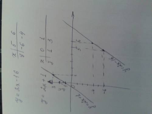 Построить график функции y=kx параллельны 2x-16