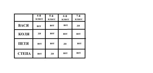 Вася,коля , петя, степа- ученики 4-го, 5-го , 6-го и 7-го классов - отправились в лес за грибами. пя