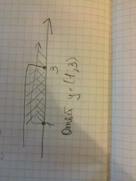Изобразите на кординатной плоскости множество чисел, удовлетворяющих условию 1 ≤ y ≤ 3.