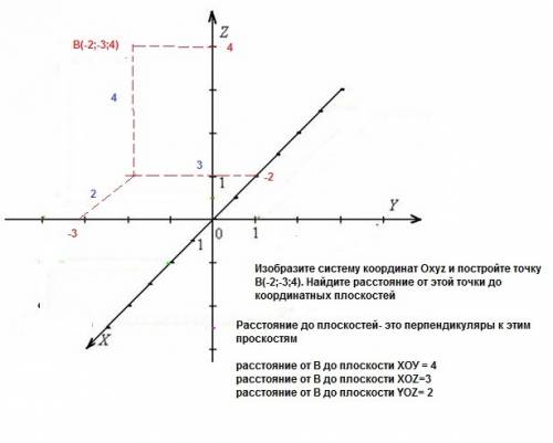 Изобразите систему координат oxyz и постройте точку b(-2; -3; 4). найдите расстояние от этой точки д