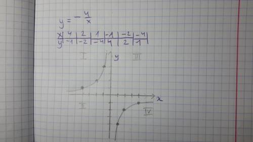 Построите график с табличкой y = - 4/x