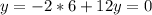 y= -2*6+12 y=0