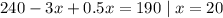 240 - 3x + 0.5x = 190\;|\;x = 20