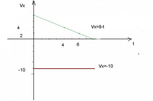 Дано уравнение движения катера x = 8t – 0,5t2 и теплохода x = -10t . место встречи – начало отсчёта