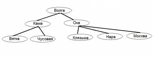 Это составь дерево показывающее структуру бассейна волги. корень дерева река волга вершины следующие