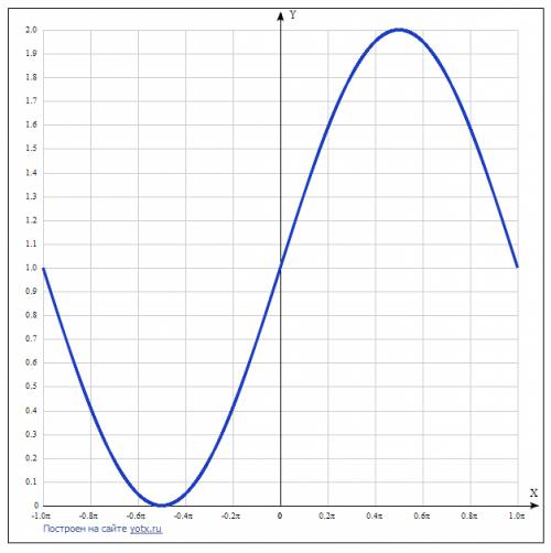 Как построить график функции y=sin x+1