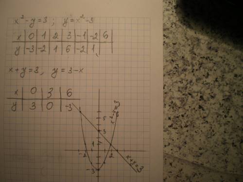 Решить графически: систему уравнений x(в квадрате)-y=3 x+y=3 p.s желательно решите в тетраде и сфота