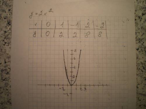 20 .. сделайте какой нибудь график с функцией y=2x^2