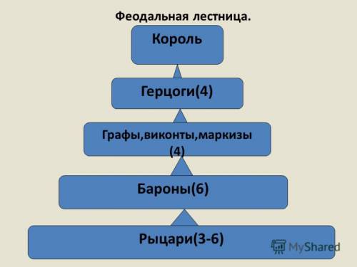 Составьте схему, отражающую структуру индустриального общества и взаимосвязь его классов и слоев.