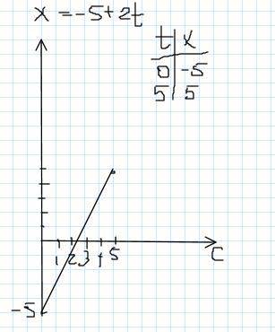 Тело движется равномерно и прямолинейно в положительном направлении оси ox со скоростью 2 м/с. начал