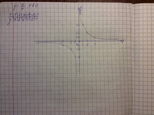 №1 составьте таблицу значений для функций у=4\х и постройте её график я вас умоляю добрые люди