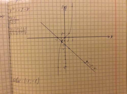 Решите графически уравнение x^3= -2-x буду , если