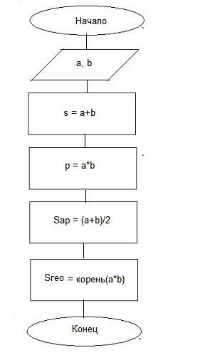 Даны величины a и b. найти их сумму, произведение, среднее арифметическое и среднее . составить блок