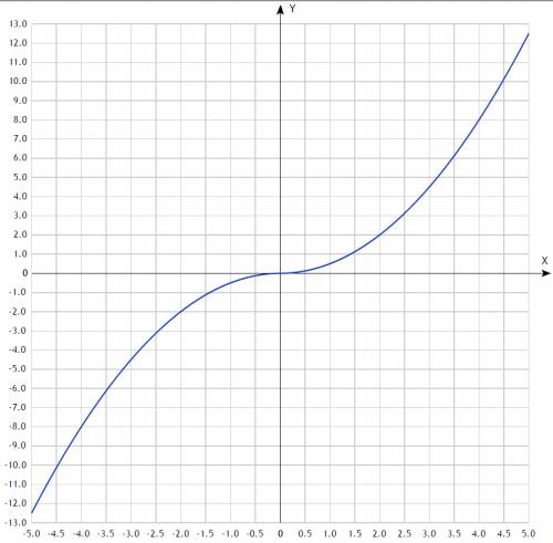 Постройте график функции y=(0,5x^2-0,5x)|x|/(x-1)