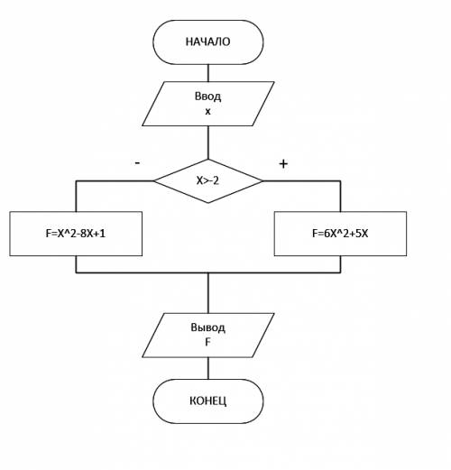 Решите и нарисуйте блок схему дано действительное x.определить: f(x)=6x^2+5x, если x> -2 x^2-8x+1