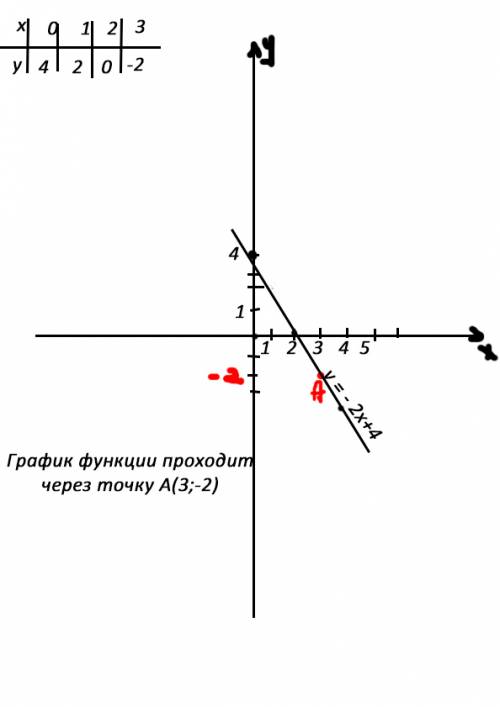 Постройте график функции у= -2х+4 проходит ли этот график через точку а(3; -2)