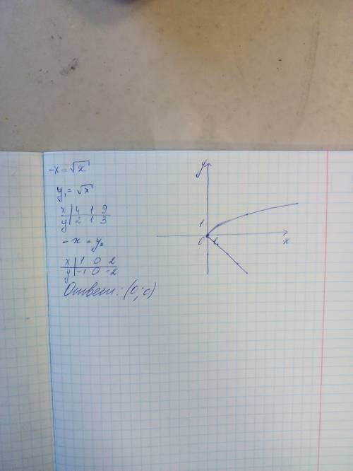 Как решить график функции √х = -х пожплуйста