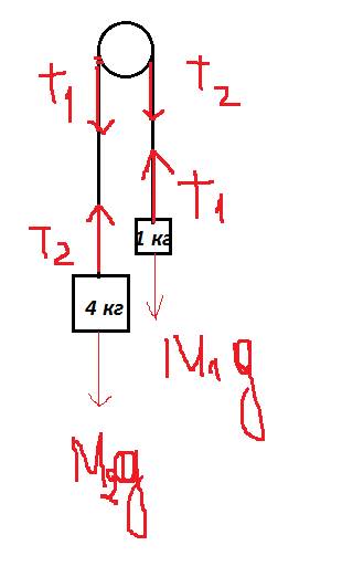 Через блок весят два груза. м1=4 кг м2=1кг найти: а=?