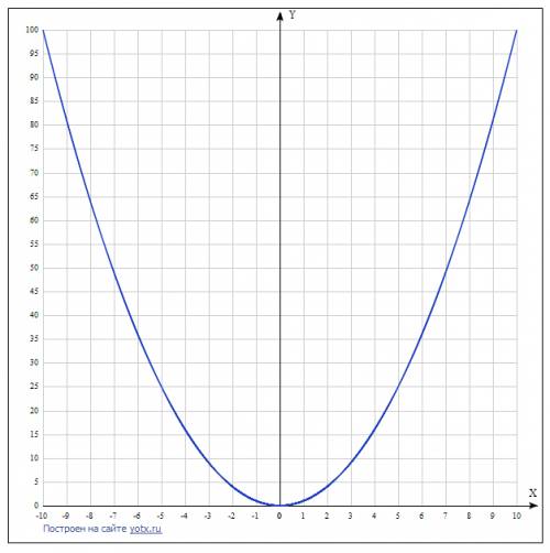 Решите графически: корень из x =x/2