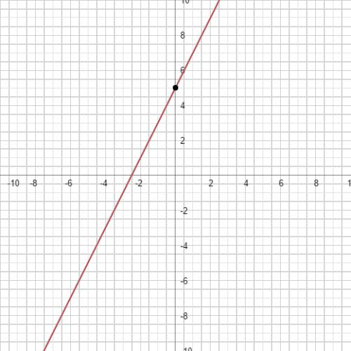 Построить графики: y=2x-3, y=2x+5, y=2x, y=0.5x