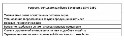 Реформы сельского хозяйства беларуси в 1840-1850 таблица