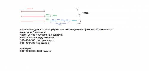 Чтобы связать свитер шапочка и шарф взяли 1 кг 200 г шерсти.на шарф потребовалось на 100г шерсти бол