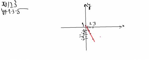 Постройте график функции,заданной формулой : y= -2x+1