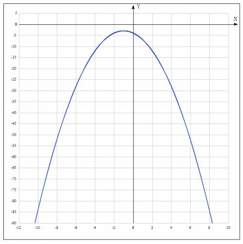 Постройте график параболы y=-x^2-2x-4