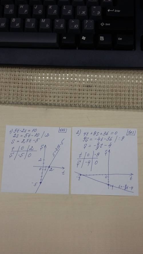 На координатной плоскости tos построить график уравнений 1. 5t-2s=10 2. 4t+9s+36=0