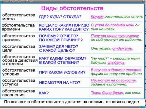 ответить мне на три вопроса 1) охарактеризуйте виды обстоятельств. 2) в каких случаях между главными