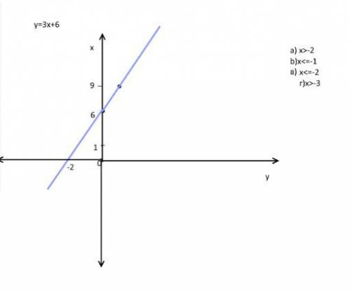 Постройте график функции y=3x+6. с графика решите неравенство: а) 3x+6 больше 0 б) 3х+6 меньше или р