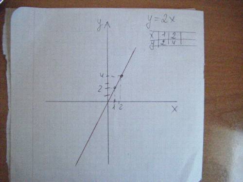 Построить график линейной функции : у=2х , я пропустил эту тему и не понимаю