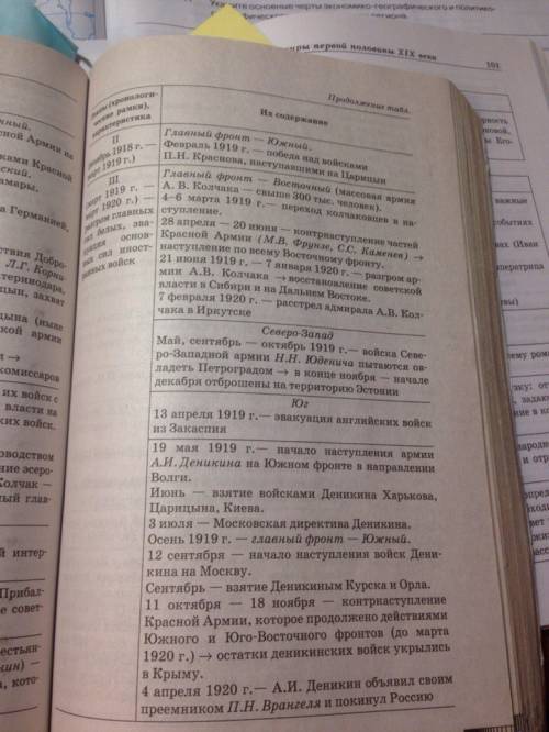 Причины, ход действий, основные события, итоги и значения гражданской войны 1918-1920гг.