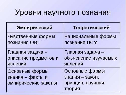 Как соотносятся эмперический и теоретический уровни научного познания?