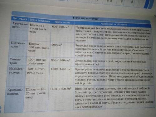 Сделайте мне таблицу по биологии нужно происхождение человека 1 графа стадия антропогинеза 2 графа