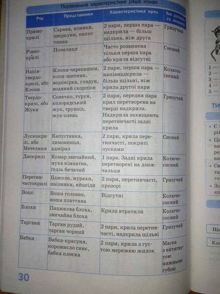 Это таблица! 25 ! название отряда,представители,образ жизни,форма тела,ротовой аппарат,пища,развитие