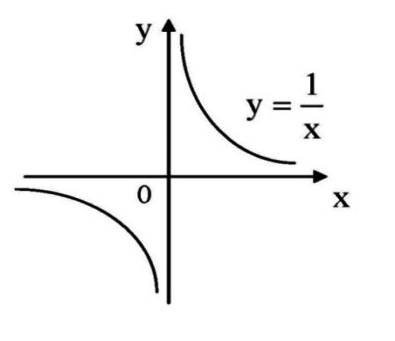 Заранее . постройте график функции y=1/3.